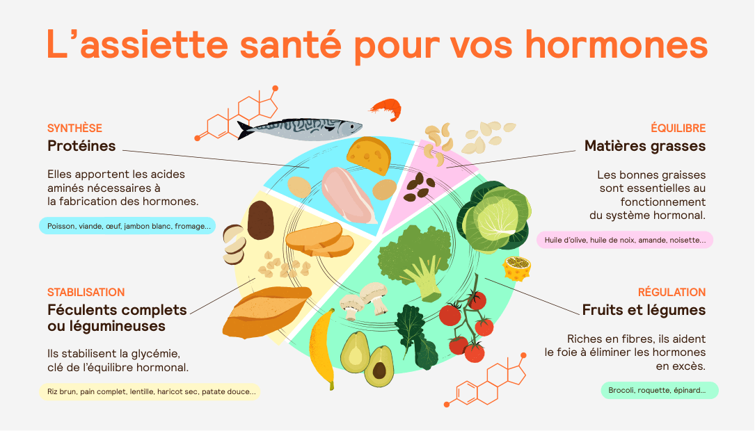 assiette santé pour vos hormones
